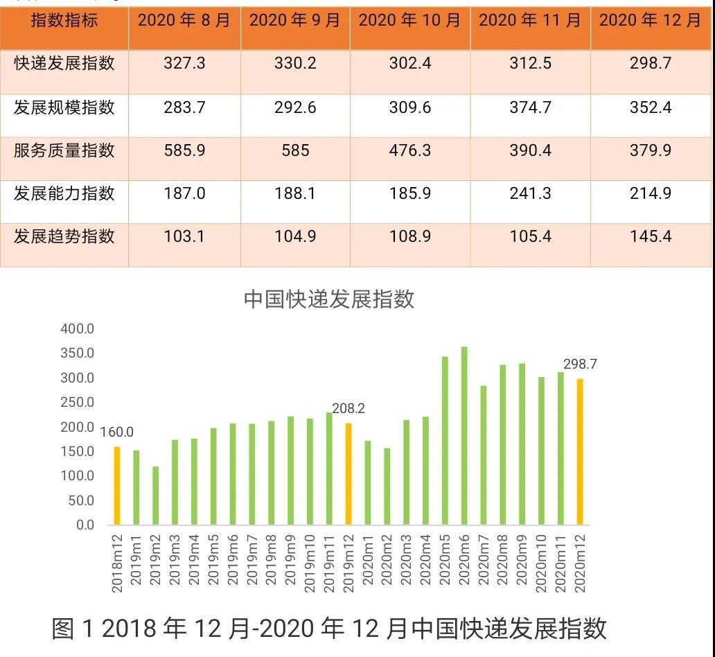 2020年12月我国快递业务预计完成90亿件