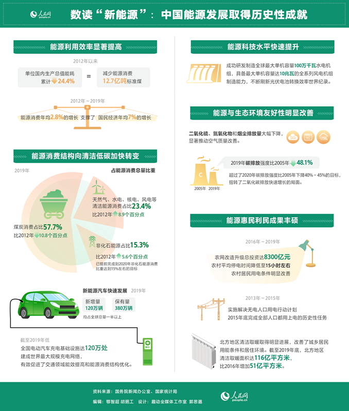 新能源转型布局唤醒绿色经济深发展