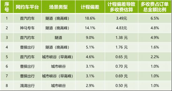 上海消保委测评10家网约车平台超半数订单被多收费
