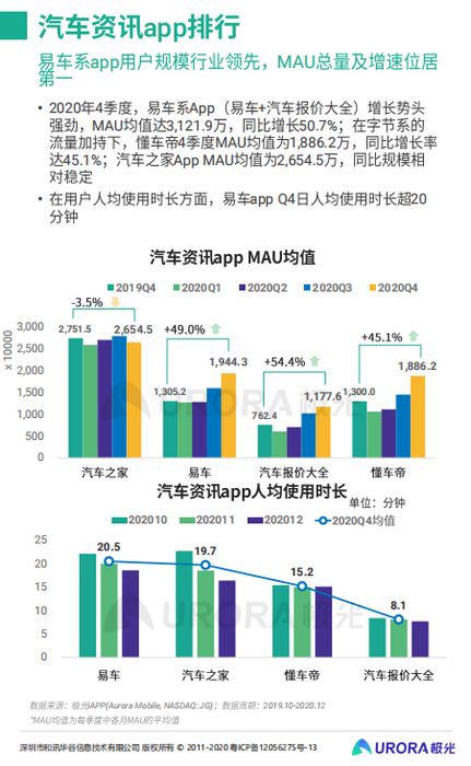 极光报告：汽车资讯用户规模稳中有升 易车系