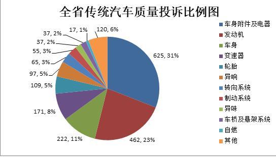 浙江省传统汽车质量投诉比例图。浙江省消保委供图