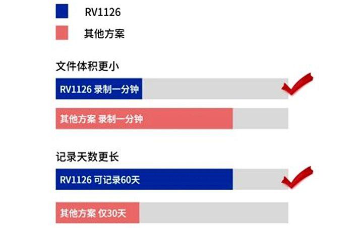 瑞芯微推出RV1126车载视觉产品方案 录像性能提升